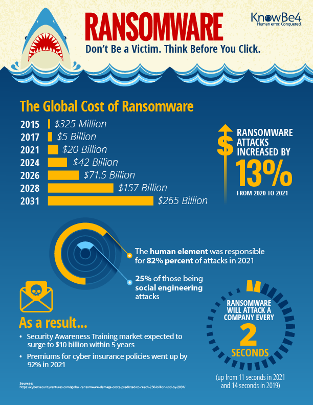 What Is Ransomware? | KnowBe4